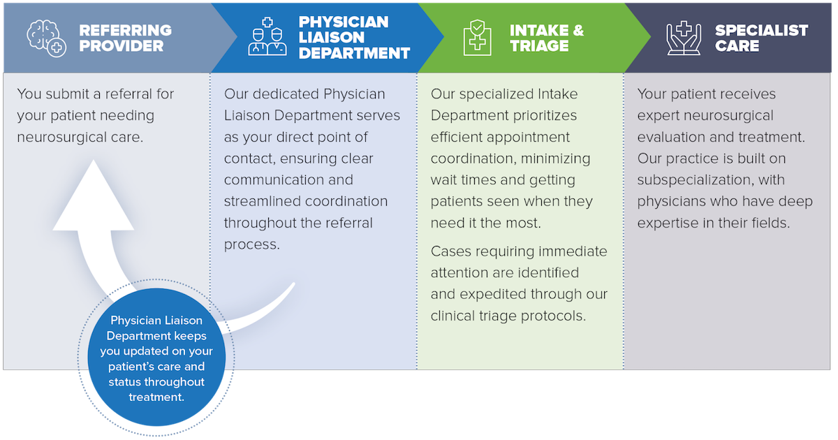 New Jersey Brain and Spine | Simple, Effective Neurosurgery Referrals, Designed for Physicians and Patients