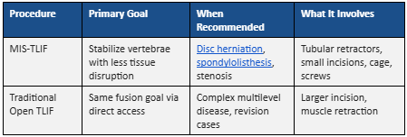 New Jersey Brain and Spine | MIS-TLIF vs. Traditional TLIF: Recovery, Risks, and How We Decide